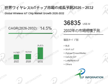 ワイヤレスIoTチップ市場現状と見通し：一冊でわかる産業チェーン- 年平均成長率（CAGR）14.5％の超高速成長（2026～2032年）