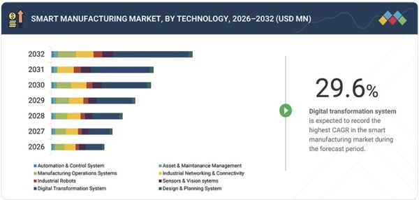 「スマートマニュファクチャリング市場規模、シェア、動向、2032年までの世界予測」市場調査レポートの出版・販売開始のご案内