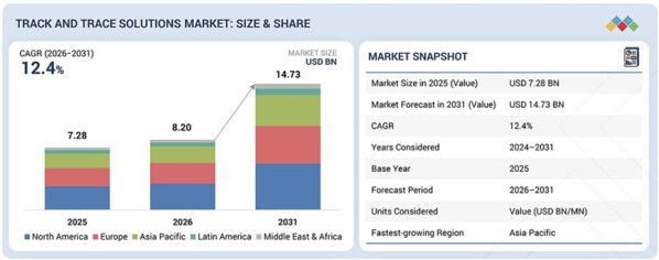 「トラッキング＆トレーシングソリューション市場規模、シェア、動向、2031年までの世界予測」市場調査レポートの出版・販売開始のご案…