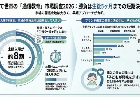 調査レポート：子育て世帯における「通信教育」市場調査2026（株式会社コズレ）