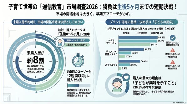 調査レポート：子育て世帯における「通信教育」市場調査2026（株式会社コズレ）