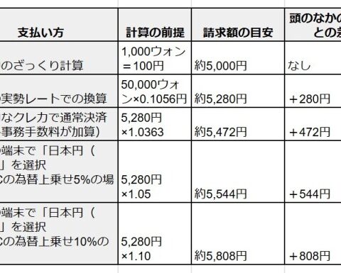 クレジットカードの海外決済手数料は高い？韓国旅行で損しない決済方法とウォン・日本円の選び方