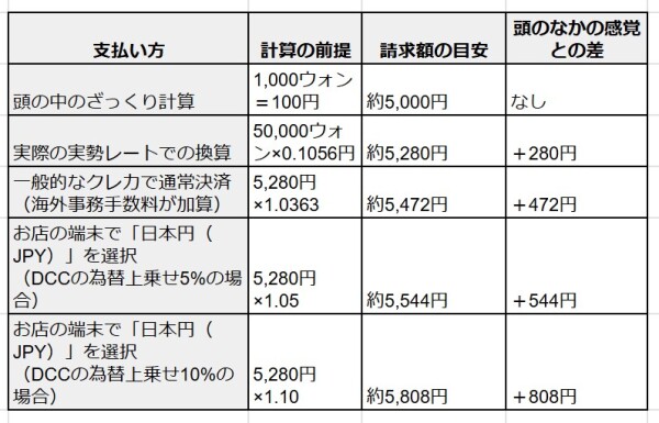 クレジットカードの海外決済手数料は高い？韓国旅行で損しない決済方法とウォン・日本円の選び方