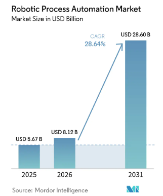 ロボティックプロセスオートメーション（RPA）市場は2031年には286億米ドル規模へ（Mordor Intelligence予測…