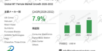 世界MTフェルール市場、2032年に4.55億ドルへ – 年平均成長率（CAGR）7.9％で成長（2026～2032年）