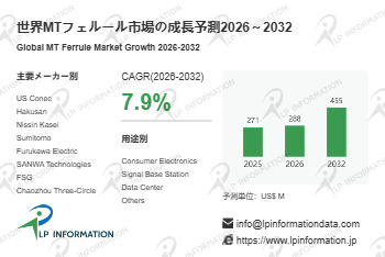 世界MTフェルール市場、2032年に4.55億ドルへ – 年平均成長率（CAGR）7.9％で成長（2026～2032年）