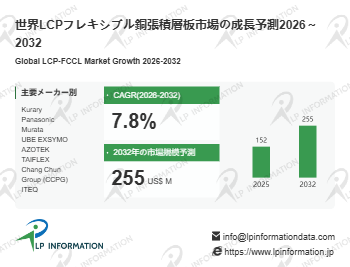 LCPフレキシブル銅張積層板レポート：最新動向と今後5年間の市場成長予測2026-2032- 年平均成長率（CAGR）7.8％で成長（2026～2032年）