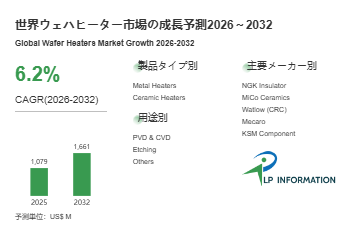 ウェハヒーターの日本市場2026-2032：製品別・用途別成長傾向と企業戦略- 年平均成長率（CAGR）6.2％で成長（2026～2032年）