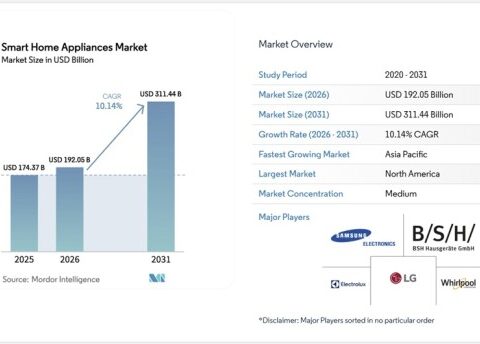 「スマートホーム家電市場シェア分析、業界動向と統計、成長予測 2026-2031年」市場調査レポートの出版・販売開始のご案内