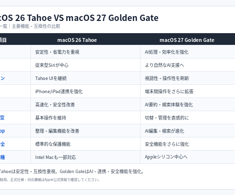 macOS 27 Golden Gate vs macOS 26 Tahoeの違いは？アップデートすべきかも解明