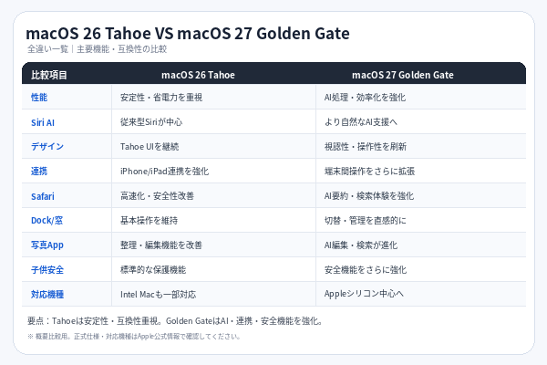 macOS 27 Golden Gate vs macOS 26 Tahoeの違いは？アップデートすべきかも解明