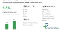 銅-リン合金産業洞察：市場現状＋発展見通し（2026年版） – 年平均成長率（CAGR）6.5％で成長（2026～2032年）