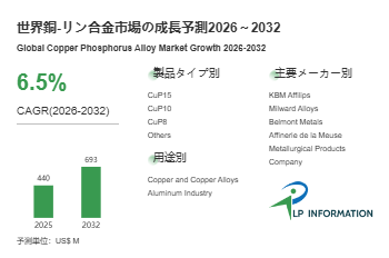 銅-リン合金産業洞察：市場現状＋発展見通し（2026年版） – 年平均成長率（CAGR）6.5％で成長（2026～20…