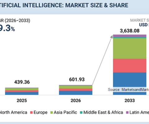 人工知能市場は2033年に3兆6,380億8,000万米ドル規模へ（MarketsandMarkets予測）