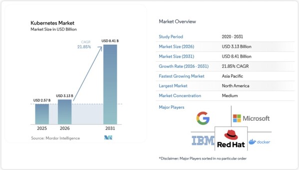 「Kubernetes（クバネティス）市場シェア分析、業界動向と統計、成長予測 2026-2031年」市場調査レポートの出版・販売…
