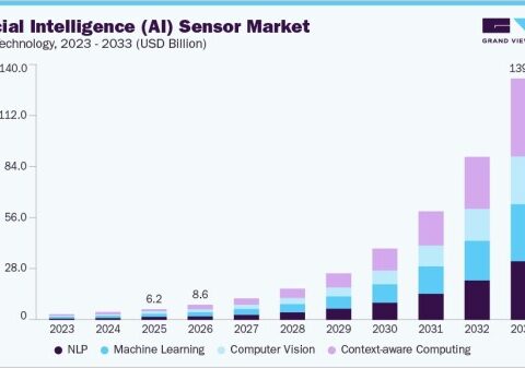 「人工知能（AI）センサー市場規模、成長と動向分析レポート 2026-2033年」の市場調査レポート出版・販売開始のご案内