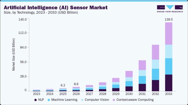 「人工知能（AI）センサー市場規模、成長と動向分析レポート 2026-2033年」の市場調査レポート出版・販売開始のご案内