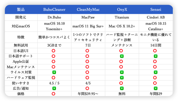 【2026年最新】Macメンテナンスソフトおすすめ7選 | あなたに最適な1本がわかる！