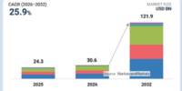 エンターテインメント向けメタバース市場は2032年に1219億米ドル規模へ（MarketsandMarkets予測）