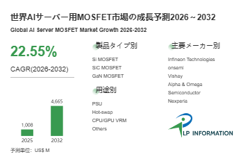 AIサーバー用MOSFET産業洞察：市場現状＋発展見通し（2026年版）- 年平均成長率（CAGR）22.55％の超高速成長（20…