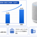 スマートWiFiスピーカーの世界市場調査レポート:成長、収益、メーカー収入、販売、市場動向2026-2032年 – 年平均成長率（CAGR）7.20％で成長