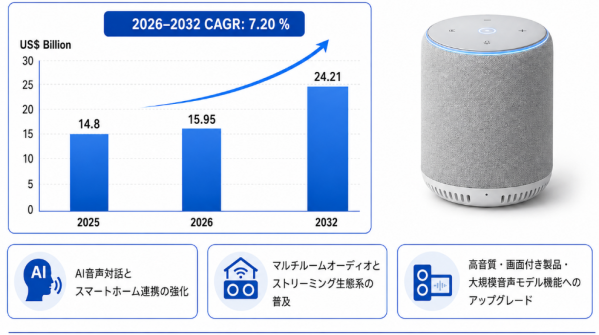 スマートWiFiスピーカーの世界市場調査レポート:成長、収益、メーカー収入、販売、市場動向2026-2032年 – 年…