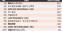 【半導体製造装置】他社牽制力ランキング2025 トップ3は東京エレクトロン、SCREEN、AMAT