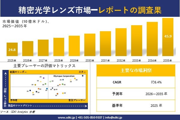 Precision Optical Lenses Market（精密光学レンズ市場）調査レポート – 世界市場規模、シ…