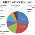 アフィリエイターの12.4％が月3万円以上のアフィリエイト収入を獲得！一般社団法人日本アフィリエイト協議会（JAO）が『アフィリエ…