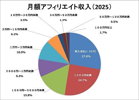 アフィリエイターの12.4％が月3万円以上のアフィリエイト収入を獲得！一般社団法人日本アフィリエイト協議会（JAO）が『アフィリエイト市場調査2025』を発表
