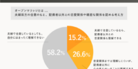 【500名調査】既婚女性の約4割がオープンマリッジに理解を示す。夫婦関係だけでは最も満たしにくいと感じているものは？