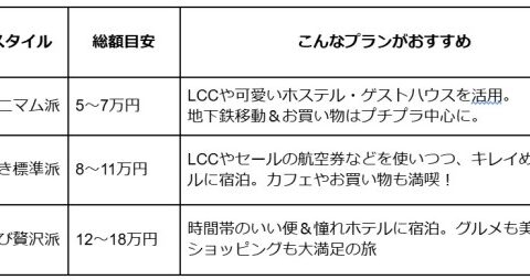 韓国旅行2泊3日の費用を5万円台に！ソウル弾丸旅行の節約術10選