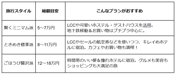 韓国旅行2泊3日の費用を5万円台に！ソウル弾丸旅行の節約術10選
