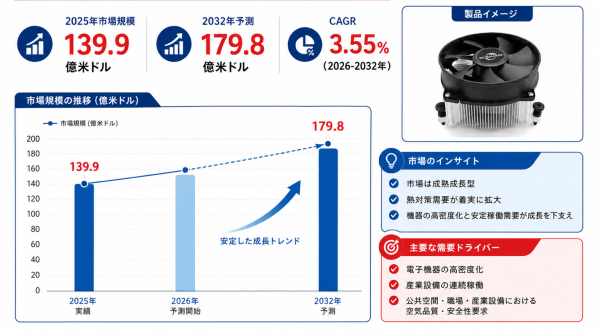 2026年冷却ファン市場レポート：市場規模・見通し・次期産業戦略- 年平均成長率（CAGR）3.55％で安定成長（2026～203…