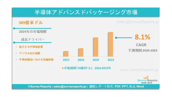 半導体先端パッケージング市場：世界調査レポート―需要、市場シェア、主要メーカー、市場規模、成長動向、トレンドおよび将来展望（202…