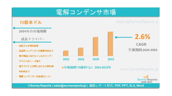 電解コンデンサ市場：需要、市場シェア、トレンド、成長、事業機会および市場インサイト分析（2023～2032年）