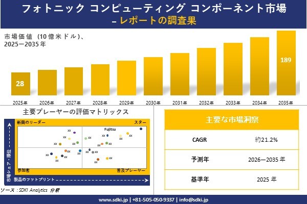 フォトニック コンピューティング コンポーネント市場調査レポート – 世界市場規模、シェア、傾向の見通し、2026-2…