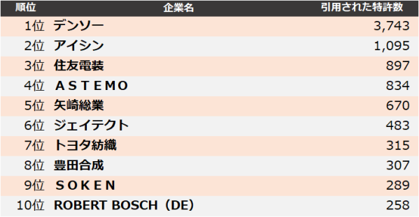【自動車部品】他社牽制力ランキング2025 トップ3はデンソー、アイシン、住友電装