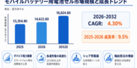 モバイルバッテリー用電池セル調査レポート：市場規模、シェア、動向、予測2026-2032