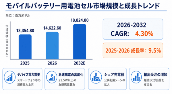 モバイルバッテリー用電池セル調査レポート：市場規模、シェア、動向、予測2026-2032
