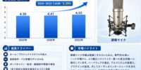 モデリングマイク産業洞察：市場現状＋発展見通し（2026年版）- 年平均成長率（CAGR）5.39％で成長（2026～2032年）