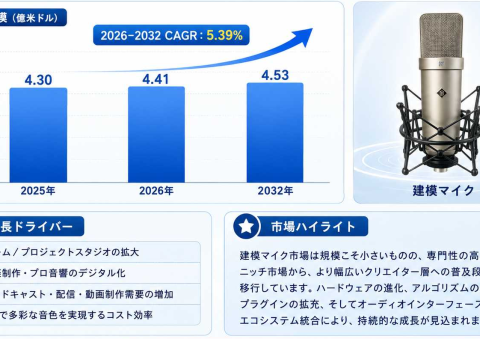 モデリングマイク産業洞察：市場現状＋発展見通し（2026年版）- 年平均成長率（CAGR）5.39％で成長（2026～2032年）