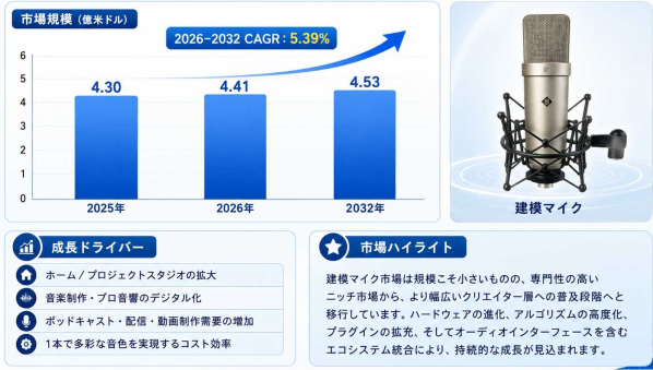 モデリングマイク産業洞察：市場現状＋発展見通し（2026年版）- 年平均成長率（CAGR）5.39％で成長（2026～2032年）
