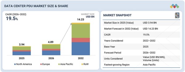 「データセンター用PDU市場規模、シェア、動向、2032年までの世界予測」市場調査レポートの出版・販売開始のご案内