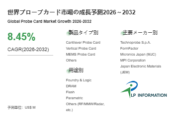 世界プローブカード市場、2032年に73.13億ドルへ – 年平均成長率（CAGR）8.45％で成長（2026～203…
