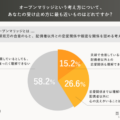 【訂正プレスリリース】2026年6月25日配信「【500名調査】既婚女性の約4割がオープンマリッジに理解を示す。夫婦関係だけでは最…
