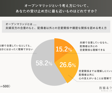 【訂正プレスリリース】2026年6月25日配信「【500名調査】既婚女性の約4割がオープンマリッジに理解を示す。夫婦関係だけでは最も満たしにくいと感じているものは？」の会社情報について