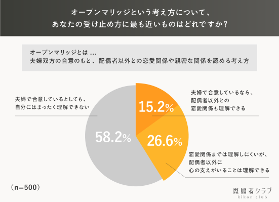 【訂正プレスリリース】2026年6月25日配信「【500名調査】既婚女性の約4割がオープンマリッジに理解を示す。夫婦関係だけでは最…