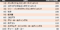 【ゲーム・エンターテインメント】他社牽制力ランキング2025 トップ3はバンダイナムコ、コナミ、SIE