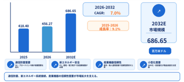 ガス放電管（GDT）サージプロテクター調査レポート：規模・シェア・中期経済計画の動向 – 年平均成長率（CAGR）7.…